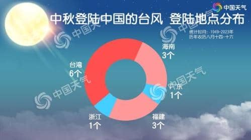台风“贝碧嘉”或中秋假期扰华东 数据看中秋台风易登陆哪里？