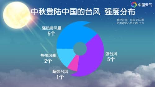 “贝碧嘉”基本锁定我国华东！或成“莫兰蒂”后中秋假期登陆我国最强台风 之后还有一个台风？