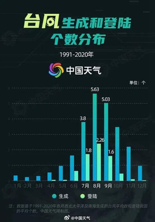 11、13、14、15、16… 捅了台风窝了！为何最近台风这么多？