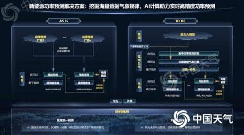 玖天气象与华为合作研发的AI气象大模型在新能源功率预测领域应用成果发布
