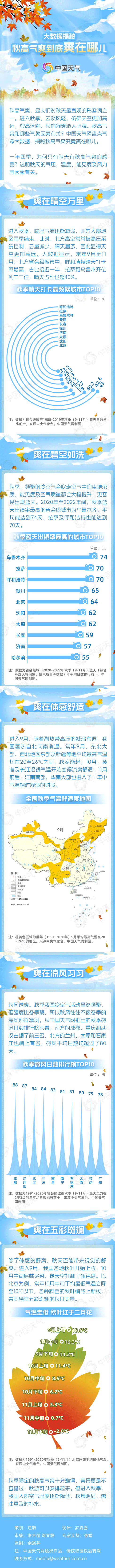 北方最美的季节来了 大数据揭秘秋高气爽到底爽在哪儿