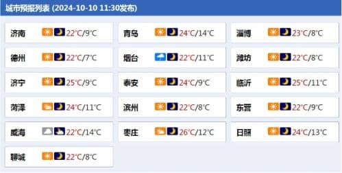 山东阴雨逐渐减少 气温将有所回升